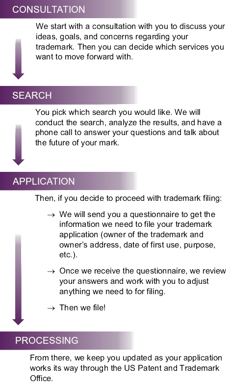 A flowchart detailing how to secure the benefits of trademark registration with G & G Law. First, a consultation to discuss your ideas, goals, and concerns regarding your trademark, and then you can decide which services you want to move forward with. Second, we search for your trademark, analyze the results, and have a phone call to answer your questions and talk about the future of your mark. Third, if you decide to proceed with trademark filing, we will send you a questionnaire to get the information we need to file, review your answers, and then we file! Finally, we keep you updated as your application works its way through the US Patent and Trademark Office.