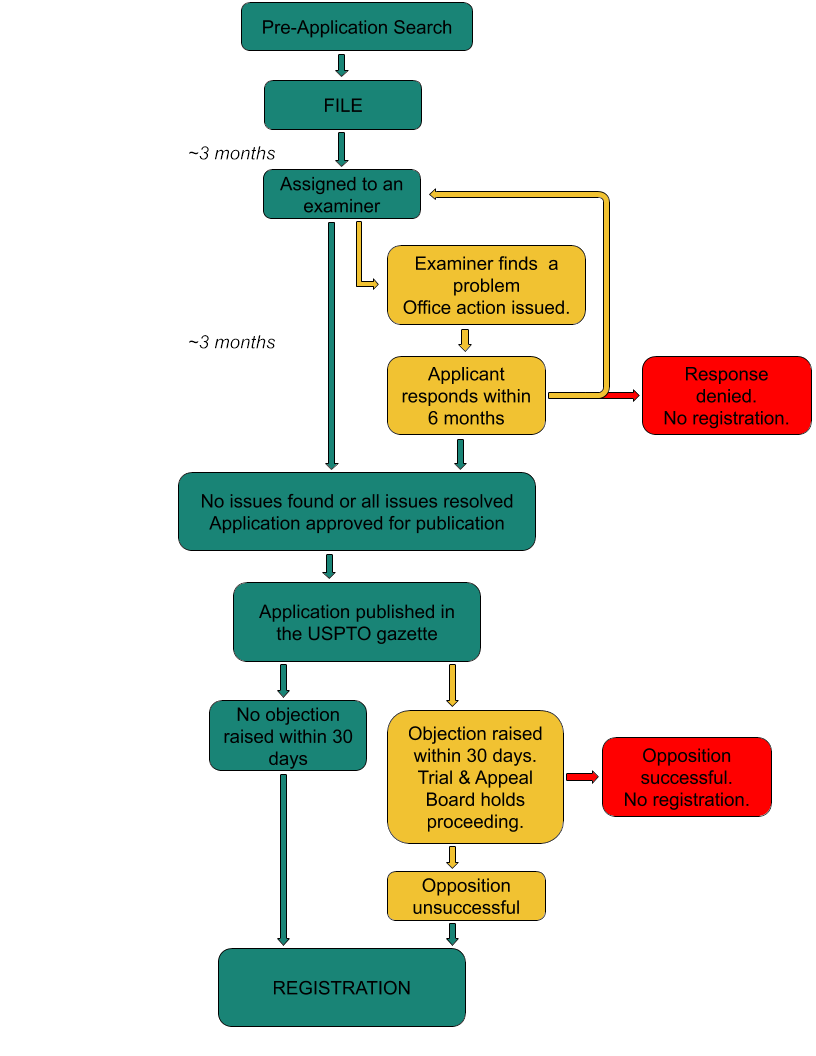 A flowchart detailing the steps to apply for a trademark through the USPTO. It's quite a complicated process to get the benefits of trademark registration.