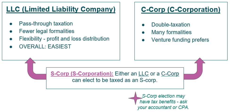 S-Corps are a popular business model, but are largely misunderstood. Talk to a Chicago entity formation lawyer to see if it's right for you.