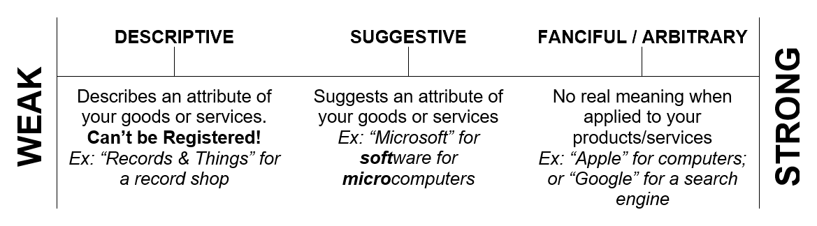 A chart describing what makes a strong trademark from the weakest (descriptive) to the strongest (fanciful/arbitrary). The stronger a trademark, the more likely it is to protect the benefits of trademark registration.